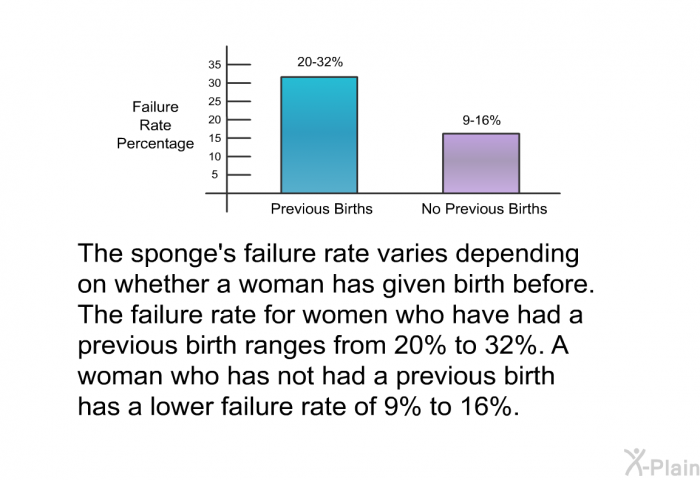 The sponge's failure rate varies depending on whether a woman has given birth before. The failure rate for women who have had a previous birth ranges from 20% to 32%. A woman who has not had a previous birth has a lower failure rate of 9% to 16%.