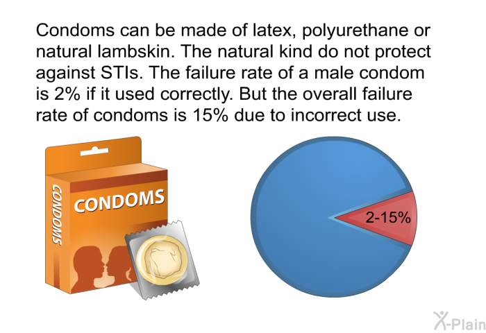 Condoms can be made of latex, polyurethane or natural lambskin. The natural kind do not protect against STIs. The failure rate of a male condom is 2% if it used correctly. But the overall failure rate of condoms is 15% due to incorrect use.