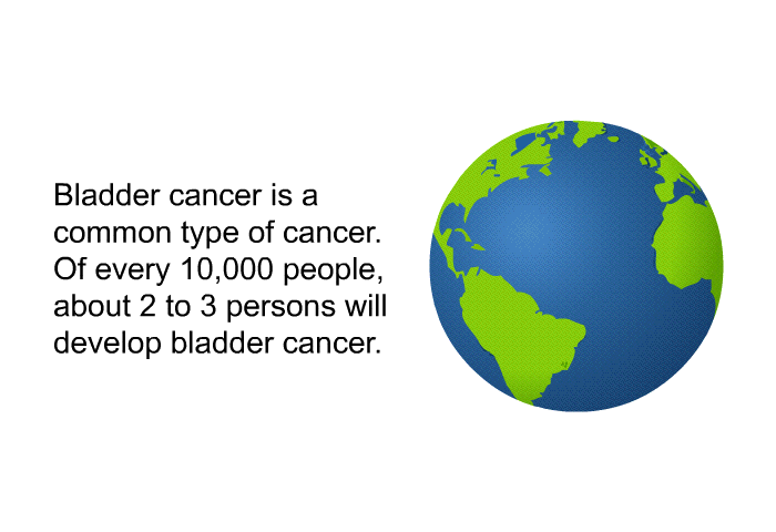 Bladder cancer is a common type of cancer. Of every 10,000 people, about 2 to 3 persons will develop bladder cancer.