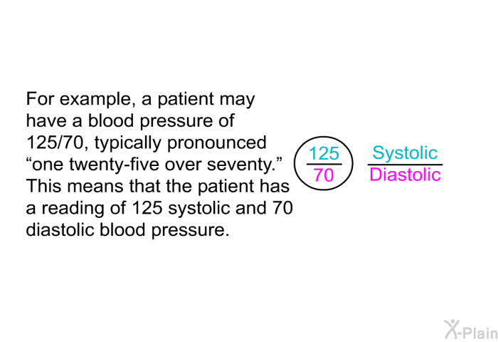 For example, a patient may have a blood pressure of 125/70, typically pronounced “one twenty-five over seventy.” This means that the patient has a reading of 125 systolic and 70 diastolic blood pressure.