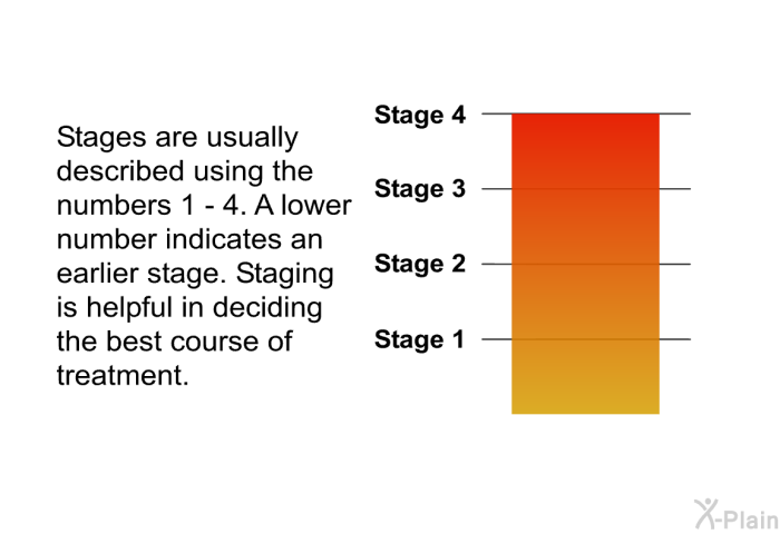 Stages are usually described using the numbers 1 - 4. A lower number indicates an earlier stage. Staging is helpful in deciding the best course of treatment.