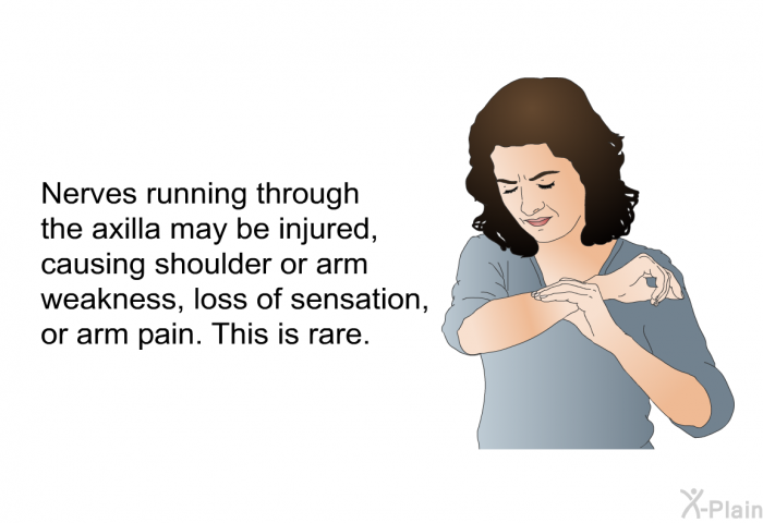 Nerves running through the axilla may be injured, causing shoulder or arm weakness, loss of sensation, or arm pain. This is rare.