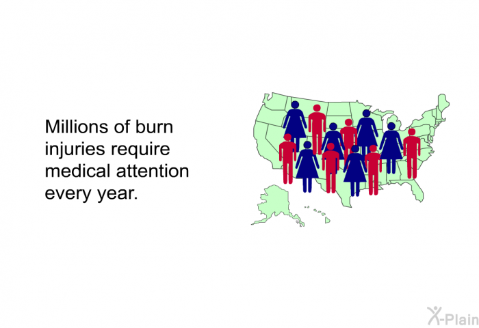 Millions of burn injuries require medical attention every year.