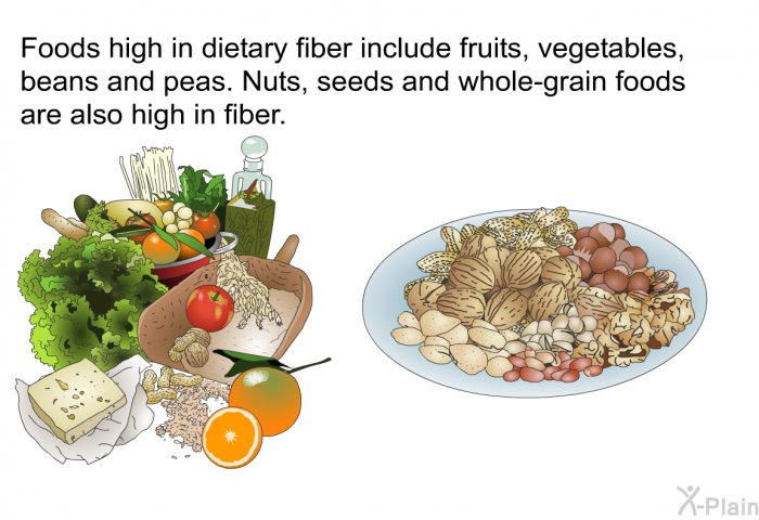 Foods high in dietary fiber include fruits, vegetables, beans and peas. Nuts, seeds and whole-grain foods are also high in fiber.