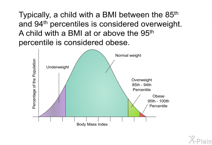 Typically, a child with a BMI between the 85<SUP>th</SUP> and 94<SUP>th</SUP> percentiles is considered overweight. A child with a BMI at or above the 95<SUP>th</SUP> percentile is considered obese.