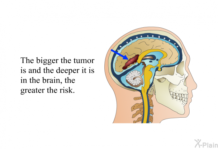 The bigger the tumor is and the deeper it is in the brain, the greater the risk.