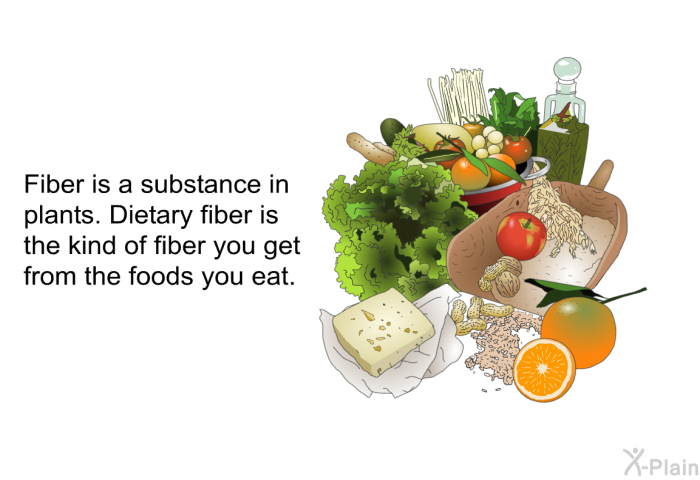 Fiber is a substance in plants. Dietary fiber is the kind of fiber you get from the foods you eat.