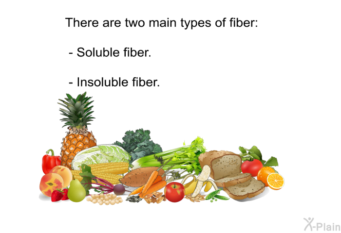 There are two main types of fiber:  Soluble fiber. Insoluble fiber.