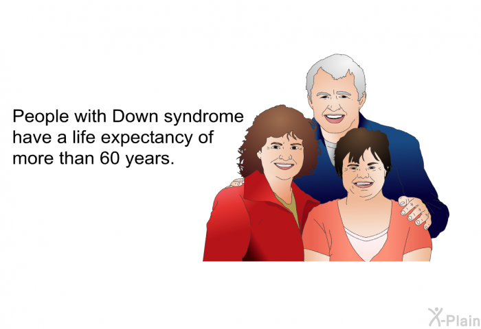 People with Down syndrome have a life expectancy of more than 60 years.