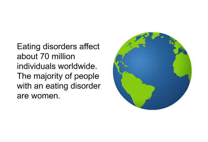 Eating disorders affect about 70 million individuals worldwide. The majority of people with an eating disorder are women.