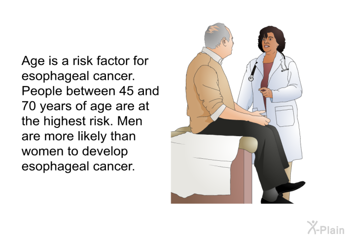 Age is a risk factor for esophageal cancer. People between 45 and 70 years of age are at the highest risk. Men are more likely than women to develop esophageal cancer.