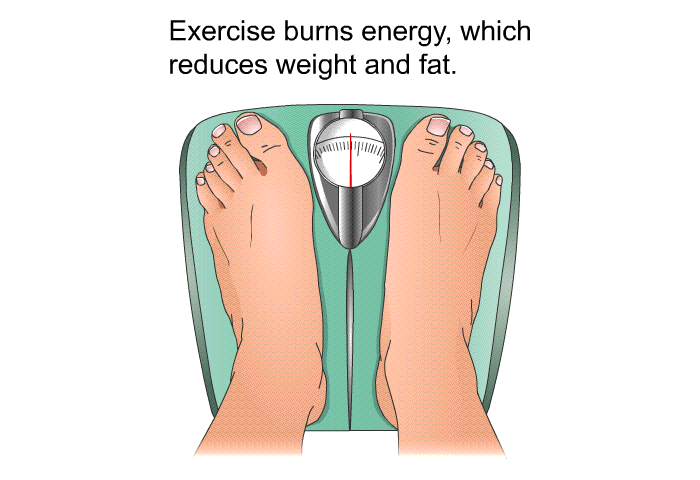 Exercise burns energy, which reduces weight and fat.