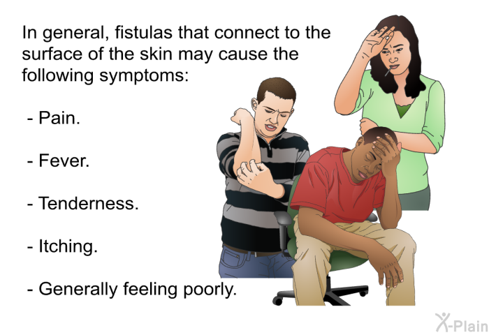 In general, fistulas that connect to the surface of the skin may cause the following symptoms:  Pain. Fever. Tenderness. Itching. Generally feeling poorly.