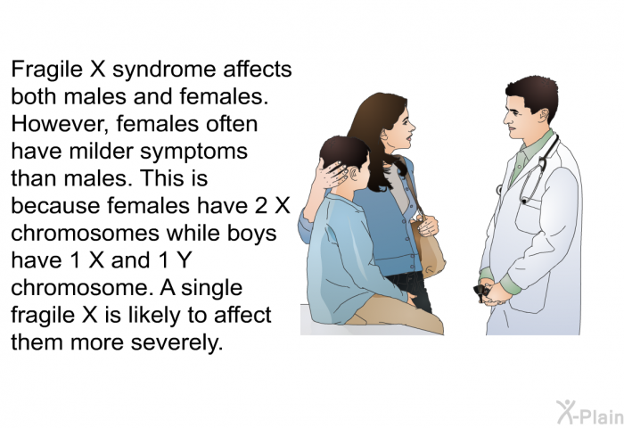 Fragile X syndrome affects both males and females. However, females often have milder symptoms than males. This is because females have 2 X chromosomes while boys have 1 X and 1 Y chromosome. A single fragile X is likely to affect them more severely.
