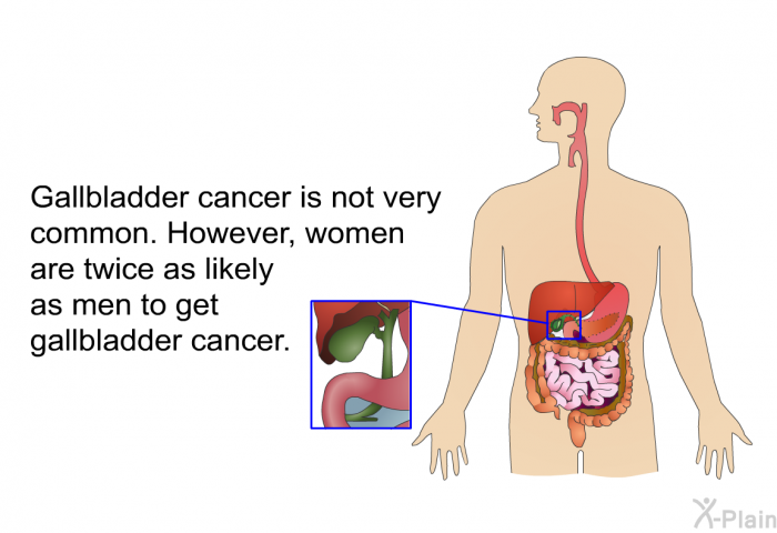 Gallbladder cancer is not very common. However, women are twice as likely as men to get gallbladder cancer.