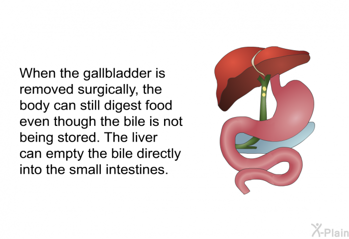 When the gallbladder is removed surgically, the body can still digest food even though the bile is not being stored. The liver can empty the bile directly into the small intestines.