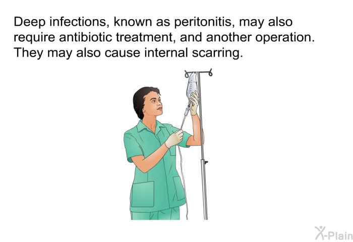 Deep infections, known as peritonitis, may also require antibiotic treatment, and another operation. They may also cause internal scarring.