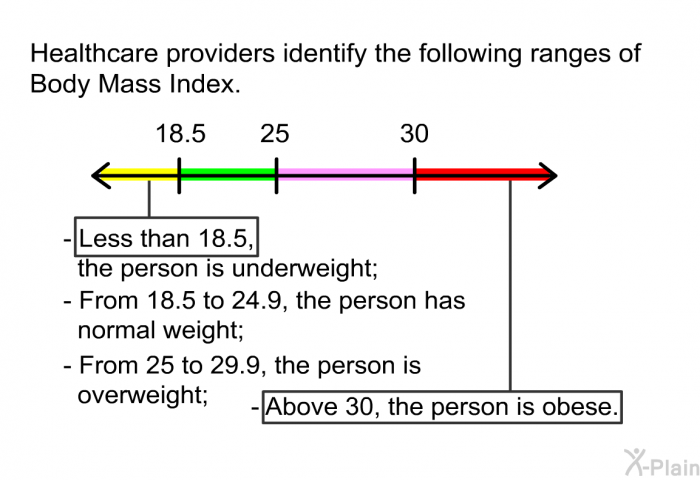 Healthcare providers identify the following ranges of Body Mass Index.  Less than 18.5, the person is underweight; From 18.5 to 24.9, the person has normal weight; From 25 to 29.9, the person is overweight; Above 30, the person is obese.