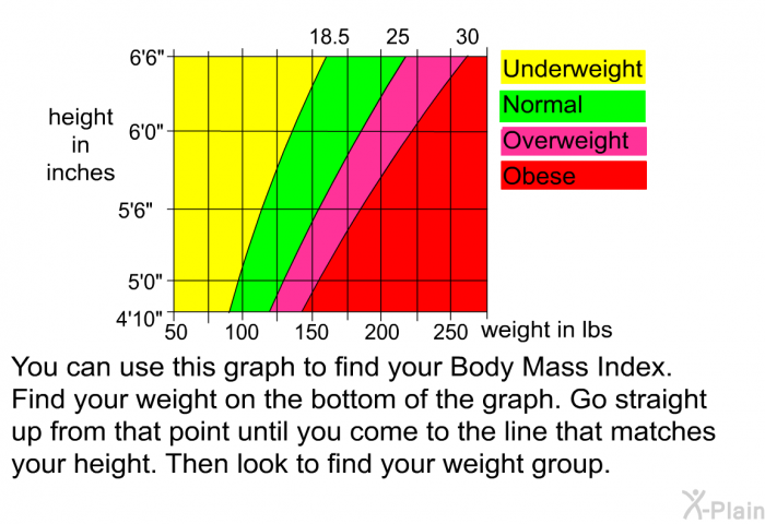 You can use this graph to find your Body Mass Index. Find your weight on the bottom of the graph. Go straight up from that point until you come to the line that matches your height. Then look to find your weight group.