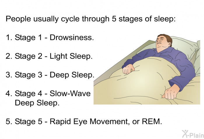 People usually cycle through 5 stages of sleep:  Stage 1 - Drowsiness. Stage 2 - Light Sleep. Stage 3 - Deep Sleep. Stage 4 - Slow-Wave Deep Sleep. Stage 5 - Rapid Eye Movement, or REM.