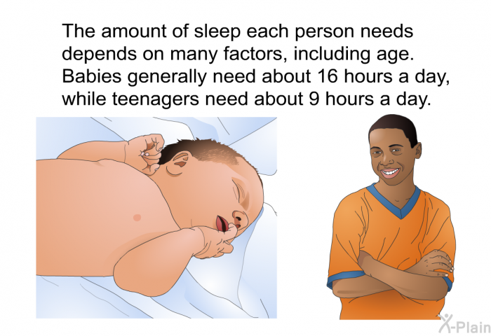 The amount of sleep each person needs depends on many factors, including age. Babies generally need about 16 hours a day, while teenagers need about 9 hours a day.