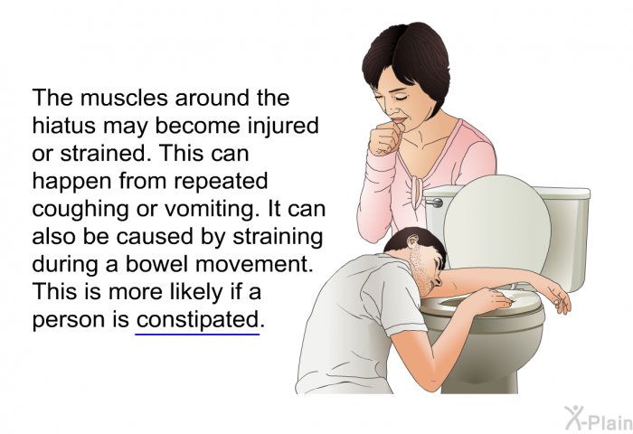 The muscles around the hiatus may become injured or strained. This can happen from repeated coughing or vomiting. It can also be caused by straining during a bowel movement. This is more likely if a person is constipated.