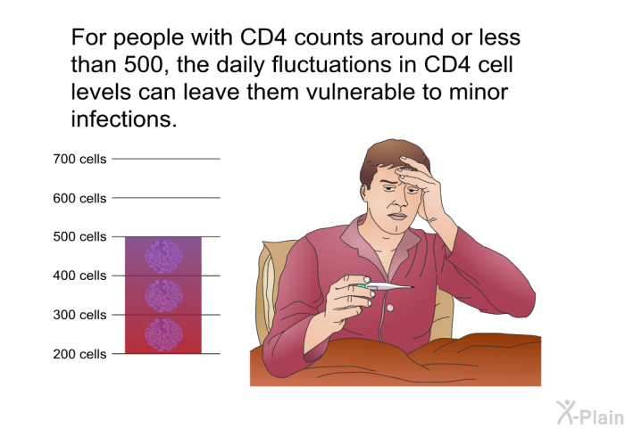 For people with CD4 counts around or less than 500, the daily fluctuations in CD4 cell levels can leave them vulnerable to minor infections.