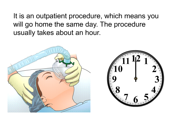 It is an outpatient procedure, which means you will go home the same day. The procedure usually takes about an hour.