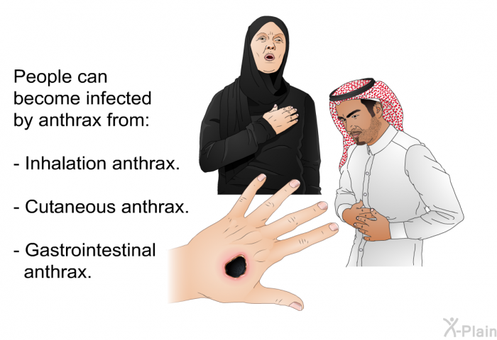 People can become infected by anthrax from:  Inhalation anthrax. Cutaneous anthrax. Gastrointestinal anthrax.