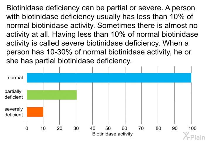 Biotinidase deficiency can be partial or severe. A person with biotinidase deficiency usually has less than 10% of normal biotinidase activity. Sometimes there is almost no activity at all. Having less than 10% of normal biotinidase activity is called severe biotinidase deficiency. When a person has 10-30% of normal biotinidase activity, he or she has partial biotinidase deficiency.