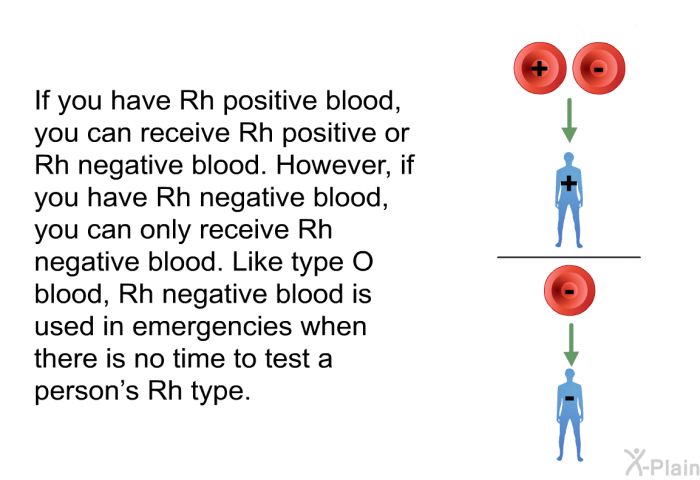 If you have Rh positive blood, you can receive Rh positive or Rh negative blood. However, if you have Rh negative blood, you can only receive Rh negative blood. Like type O blood, Rh negative blood is used in emergencies when there is no time to test a person's Rh type.