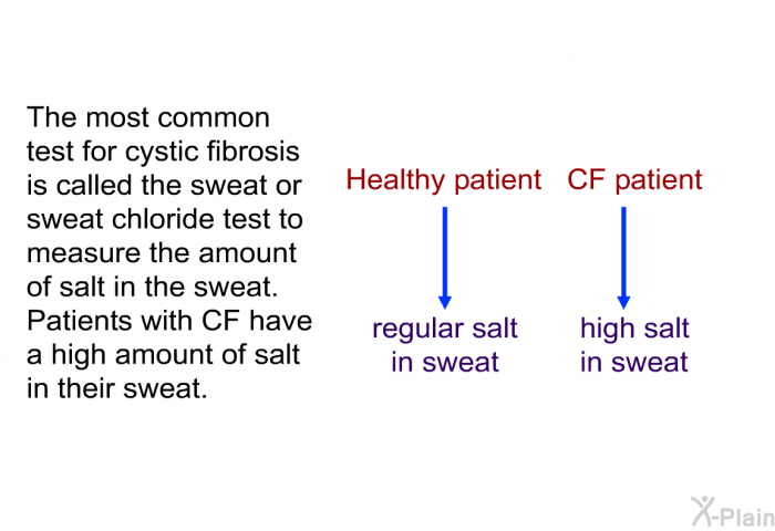 The most common test for cystic fibrosis is called the sweat or sweat chloride test to measure the amount of salt in the sweat. Patients with CF have a high amount of salt in their sweat.