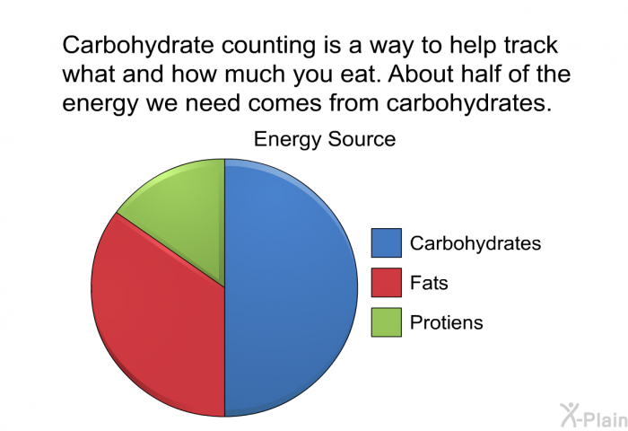 Carbohydrate counting is a way to help track what and how much you eat. About half of the energy we need comes from carbohydrates.