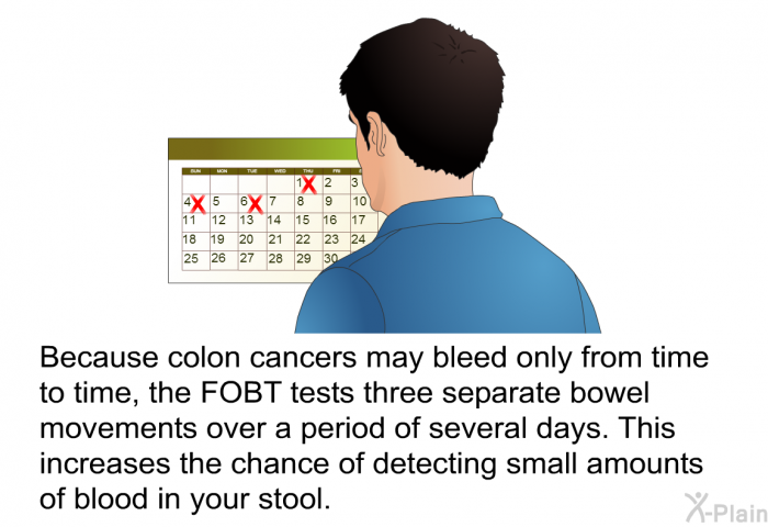 Because colon cancers may bleed only from time to time, the FOBT tests three separate bowel movements over a period of several days. . This increases the chance of detecting small amounts of blood in your stool.