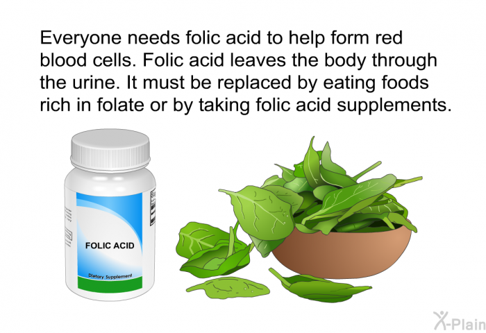 Everyone needs folic acid to help form red blood cells. Folic acid leaves the body through the urine. It must be replaced by eating foods rich in folate or by taking folic acid supplements.