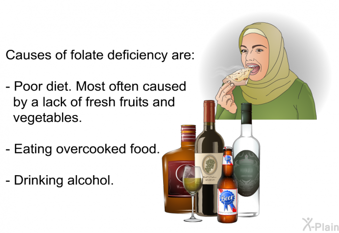 Causes of folate deficiency are:  Poor diet. Most often caused by a lack of fresh fruits and vegetables. Eating overcooked food. Drinking alcohol.