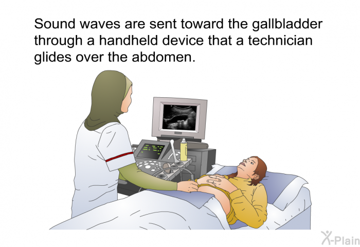Sound waves are sent toward the gallbladder through a handheld device that a technician glides over the abdomen.