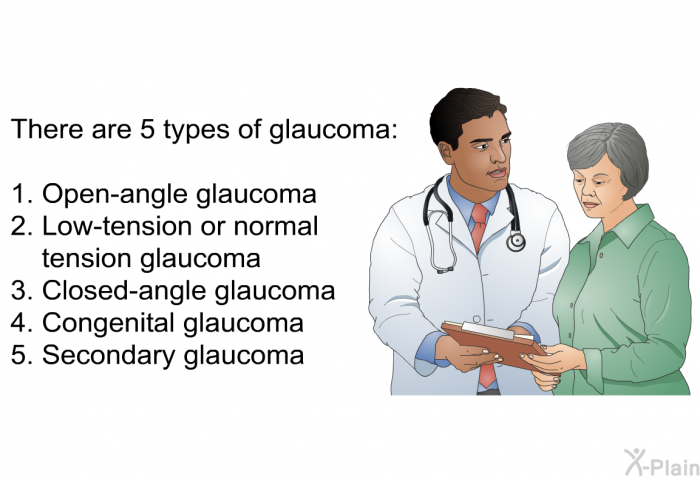 There are 5 types of glaucoma:  Open-angle glaucoma Low-tension or normal-tension glaucoma Closed-angle glaucoma Congenital glaucoma Secondary glaucoma