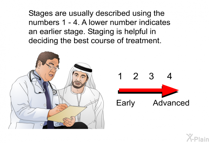 Stages are usually described using the numbers 1 - 4; A lower number indicates an earlier stage. Staging is helpful in deciding the best course of treatment.