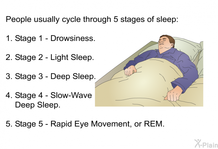 People usually cycle through 5 stages of sleep:  Stage 1 - Drowsiness. Stage 2 - Light Sleep. Stage 3 - Deep Sleep. Stage 4 - Slow-Wave Deep Sleep. Stage 5 - Rapid Eye Movement, or REM.