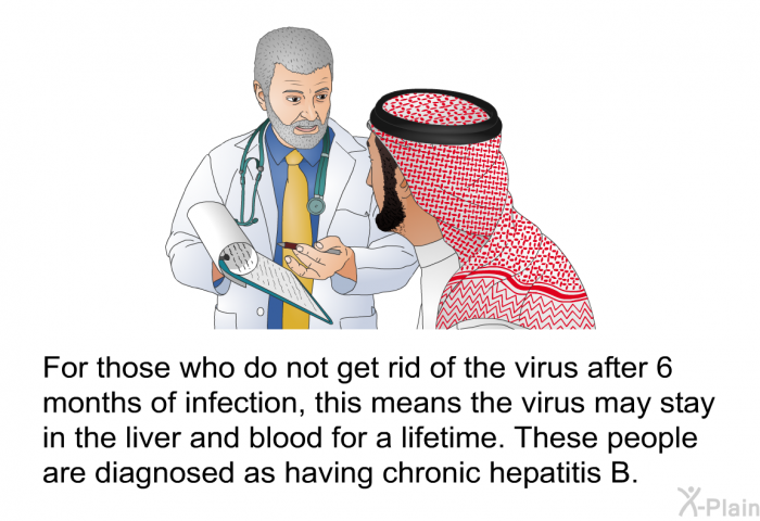 For those who do not get rid of the virus after 6 months ofinfection, this means the virus may stay in the liver and blood for a lifetime. These people are diagnosed as having chronic hepatitis B.