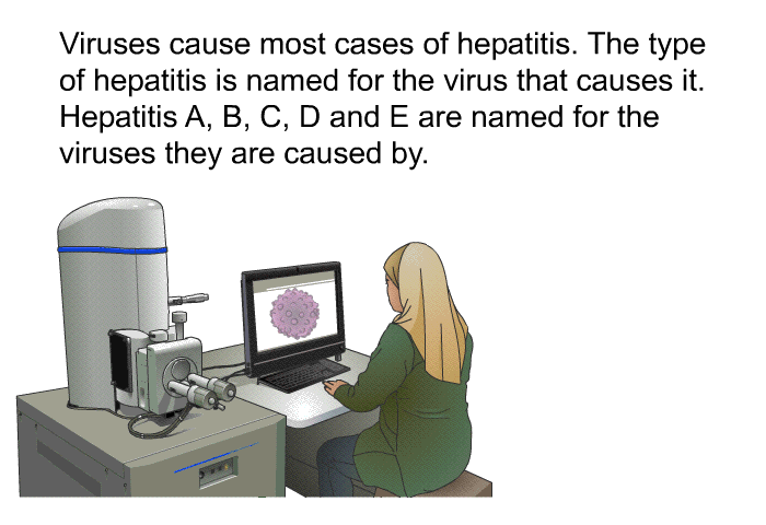 Viruses cause most cases of hepatitis. The type of hepatitis is named for the virus that causes it. Hepatitis A, B, C, D and E are named for the viruses they are caused by.