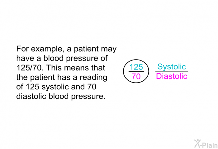 For example, a patient may have a blood pressure of 125/70. This means that the patient has a reading of 125 systolic and 70 diastolic blood pressure.