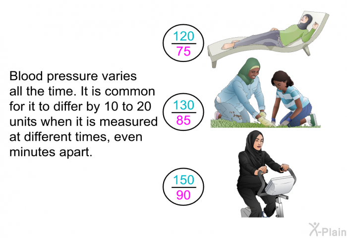 Blood pressure varies all the time. It is common for it to differ by 10 to 20 units when it is measured at different times, even minutes apart.