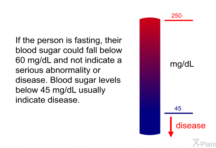 If a person is fasting, their blood sugar could fall below 60 mg/dL and not indicate a serious abnormality or disease. Blood sugar levels below 45 mg/dL usually indicate disease.
