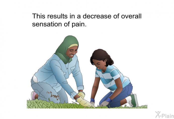 This results in a decrease of overall sensation of pain.