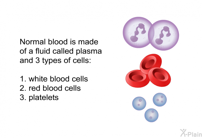 Normal blood is made of a fluid called plasma and 3 types of cells:  white blood cells red blood cells platelets