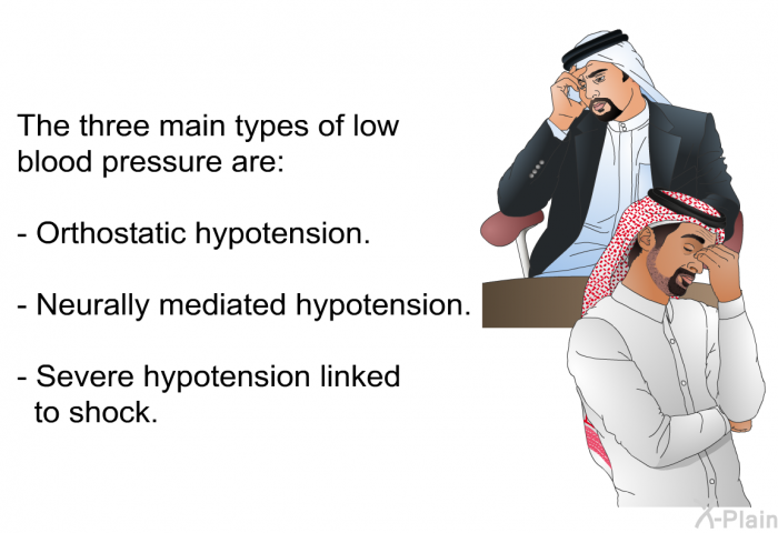 The three main types of low blood pressure are:  Orthostatic hypotension. Neurally mediated hypotension. Severe hypotension linked to shock.