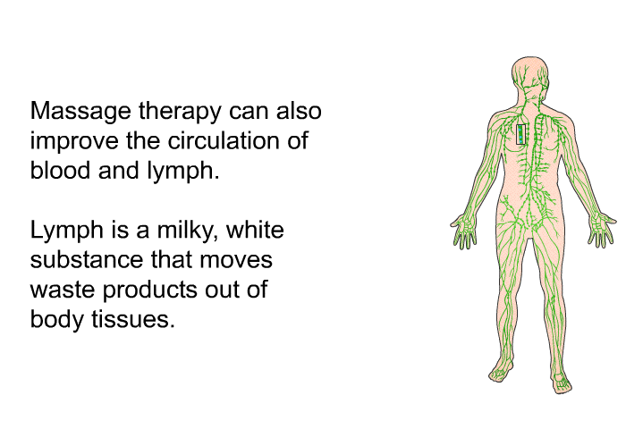 Massage therapy can also improve the circulation of blood and lymph. Lymph is a milky, white substance that moves waste products out of body tissues.