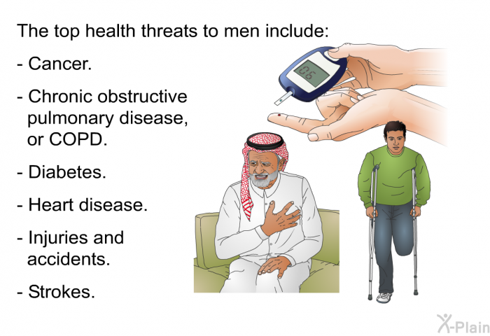 The top health threats to men include:  Cancer. Chronic obstructive pulmonary disease, or COPD. Diabetes. Heart disease. Injuries and accidents. Strokes.